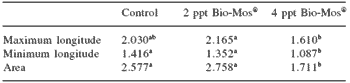 Does feeding Bio-Mos® enhance immune system function and disease resistance in European sea bass (Dicentrarchus labrax)? - Image 15