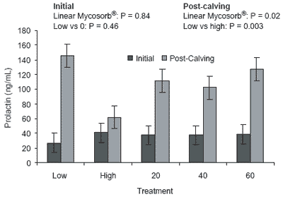 Using Mycosorb® to address physiologic changes induced by endophyte-infected tall fescue - Image 4
