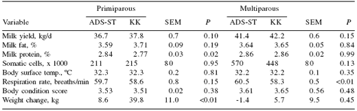 Nutritional and management strategies for alleviating heat stress in dairy cattle - Image 1