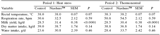 Nutritional and management strategies for alleviating heat stress in dairy cattle - Image 4