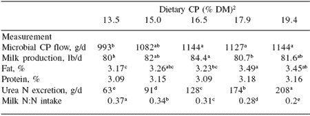 Precision feeding of nitrogen to lactating dairy cows: a role for Optigen® II - Image 1