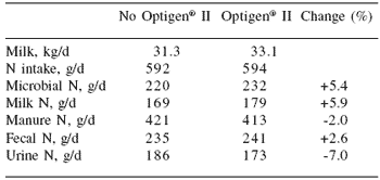 Precision feeding of nitrogen to lactating dairy cows: a role for Optigen® II - Image 2