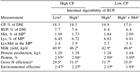 Precision feeding of nitrogen to lactating dairy cows: a role for Optigen® II - Image 3