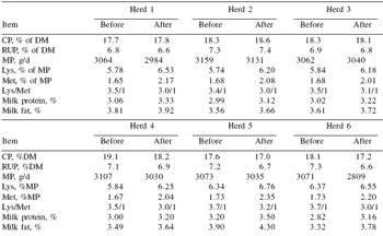 Precision feeding of nitrogen to lactating dairy cows: a role for Optigen® II - Image 4