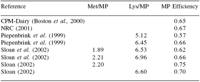 Precision feeding of nitrogen to lactating dairy cows: a role for Optigen® II - Image 5