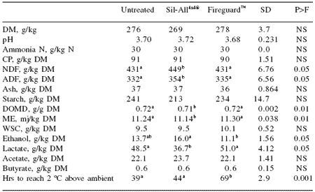 Aerobic deterioration of silage: causes and controls - Image 1