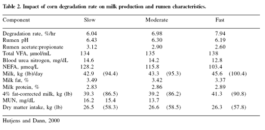 Looking toward a future of dwindling corn supplies: feeding North American dairy cattle - Image 2