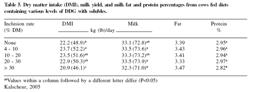 Looking toward a future of dwindling corn supplies: feeding North American dairy cattle - Image 5