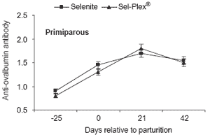 Effect of selenium source on production, reproduction and immunity of lactating dairy cows in Florida and California - Image 6