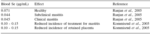 Selenium, immune functions and health of dairy cattle - Image 2