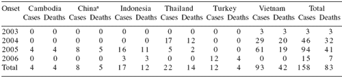 A fowl fear: is avian influenza (bird flu) on the leading edge of a global pandemic? - Image 1