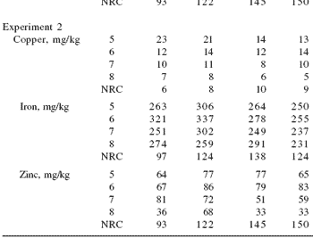 Effect of inorganic, organic, and no trace mineral supplementation on growth performance, fecal excretion, and apparent digestibility of grow-finish pigs - Image 2
