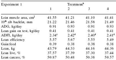 Effect of inorganic, organic, and no trace mineral supplementation on growth performance, fecal excretion, and apparent digestibility of grow-finish pigs - Image 3