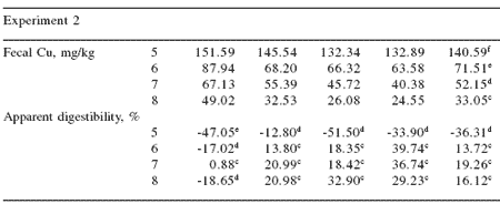 Effect of inorganic, organic, and no trace mineral supplementation on growth performance, fecal excretion, and apparent digestibility of grow-finish pigs - Image 6