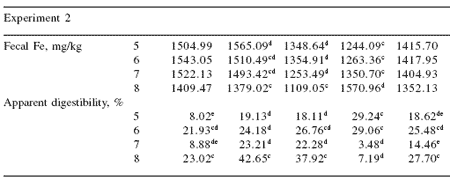 Effect of inorganic, organic, and no trace mineral supplementation on growth performance, fecal excretion, and apparent digestibility of grow-finish pigs - Image 8