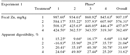 Effect of inorganic, organic, and no trace mineral supplementation on growth performance, fecal excretion, and apparent digestibility of grow-finish pigs - Image 9