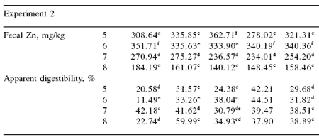 Effect of inorganic, organic, and no trace mineral supplementation on growth performance, fecal excretion, and apparent digestibility of grow-finish pigs - Image 10