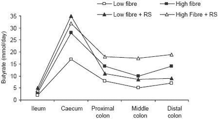 Validating functional properties of foodstuffs - Image 1