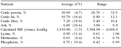 Growing potential for using dried distillers’ grains with solubles in swine diets - Image 4