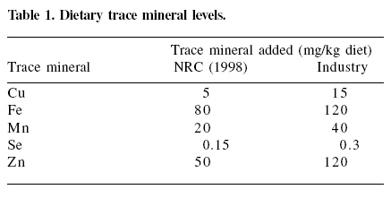 Enhancing sow reproductive performance by organic trace mineral (Bioplex® and Sel-Plex®) dietary inclusion - Image 1