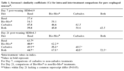 Impact of Bio-Mos® on microbial ecology of the pig digestive tract - Image 1