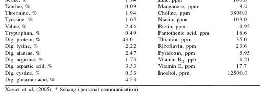 Use of NuPro®, a rich source of nucleotides, proteins and inositol in swine diets - Image 3