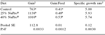 Sustainable feeds for cobia aquaculture: case studies with organically certifiable protein sources - Image 2