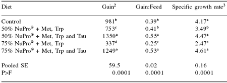 Sustainable feeds for cobia aquaculture: case studies with organically certifiable protein sources - Image 4