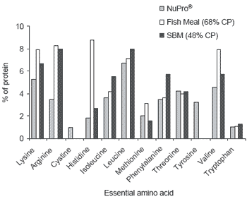 Functional foods for aquaculture: benefits of NuPro® and dietary nucleotides in aquaculture feeds - Image 1