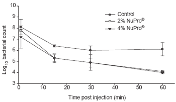 Functional foods for aquaculture: benefits of NuPro® and dietary nucleotides in aquaculture feeds - Image 6