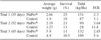 Functional foods for aquaculture: benefits of NuPro® and dietary nucleotides in aquaculture feeds - Image 7