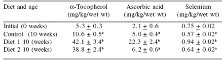 The use of dietary antioxidants to extend colour shelf life in farmed juvenile Southern Bluefin Tuna (Thunnus maccoyii) - Image 4