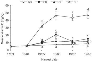 The use of dietary antioxidants to extend colour shelf life in farmed juvenile Southern Bluefin Tuna (Thunnus maccoyii) - Image 8
