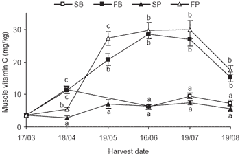 The use of dietary antioxidants to extend colour shelf life in farmed juvenile Southern Bluefin Tuna (Thunnus maccoyii) - Image 9