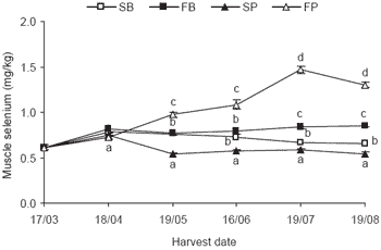 The use of dietary antioxidants to extend colour shelf life in farmed juvenile Southern Bluefin Tuna (Thunnus maccoyii) - Image 10