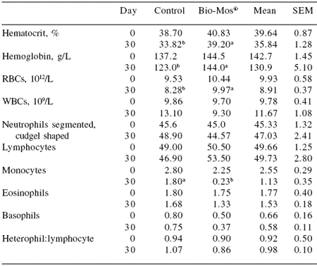 Influence of Bio-Mos® mannan oligosaccharides in mare diets on colostrum and milk composition and blood parameters - Image 2
