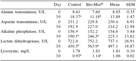 Influence of Bio-Mos® mannan oligosaccharides in mare diets on colostrum and milk composition and blood parameters - Image 3