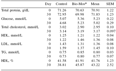Influence of Bio-Mos® mannan oligosaccharides in mare diets on colostrum and milk composition and blood parameters - Image 4