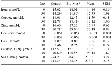 Influence of Bio-Mos® mannan oligosaccharides in mare diets on colostrum and milk composition and blood parameters - Image 5
