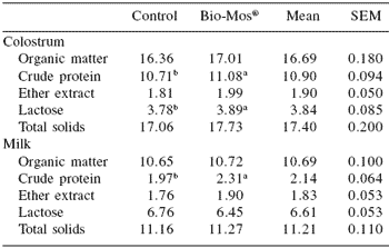 Influence of Bio-Mos® mannan oligosaccharides in mare diets on colostrum and milk composition and blood parameters - Image 6