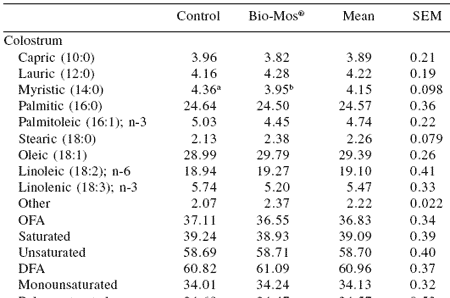 Influence of Bio-Mos® mannan oligosaccharides in mare diets on colostrum and milk composition and blood parameters - Image 7
