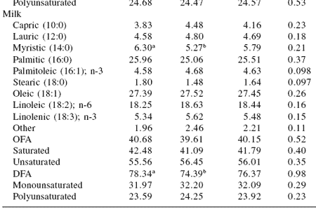 Influence of Bio-Mos® mannan oligosaccharides in mare diets on colostrum and milk composition and blood parameters - Image 8