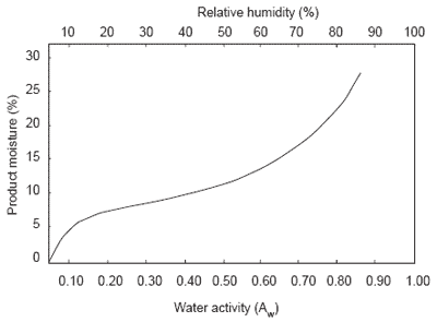 Water activity as a tool for predicting and controlling the stability of pet foods - Image 4