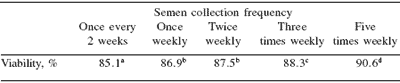 Control of fertility in turkeys: the impact of environment, nutrition and artificial insemination technology - Image 2