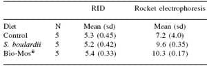 Avian immunoglobulin A: glycoform differences and nutritional influence - Image 6