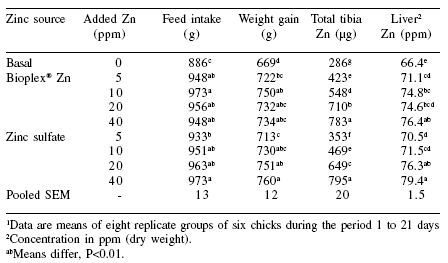 Investigation of relative bioavailability values and requirement for Bioplex® organic zinc in broiler chicks - Image 3