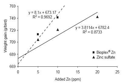 Investigation of relative bioavailability values and requirement for Bioplex® organic zinc in broiler chicks - Image 4