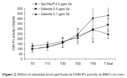 Comparative responses to sodium selenite and Sel-Plex® organic selenium supplements in Belgian Blue cows and calves - Image 4