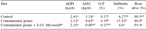 The effect of feed-borne Fusarium mycotoxins on reproductive efficiency in dairy cows, sows and broiler breeders - Image 2