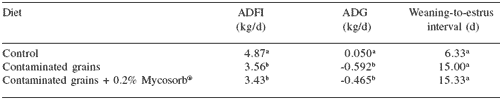 The effect of feed-borne Fusarium mycotoxins on reproductive efficiency in dairy cows, sows and broiler breeders - Image 3